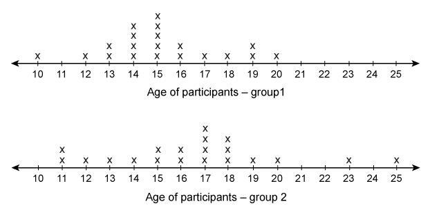 The line plot shows the ages of participants in two group activities at a science-example-1