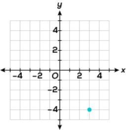 Chase wanted to graph the point (–4, 3) on the coordinate plane. He drew the point-example-1