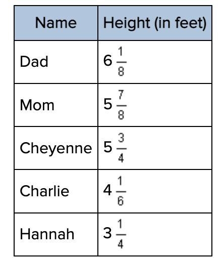 Charlie made the following table to record the height of each person in his family-example-1