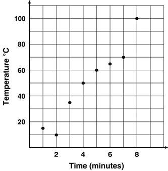 The following scatterplot shows the temperature of heated water over time. The equation-example-1