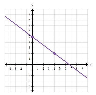 Find the slope from the graph. -1/2 -4/3 3/4 -3/4-example-1