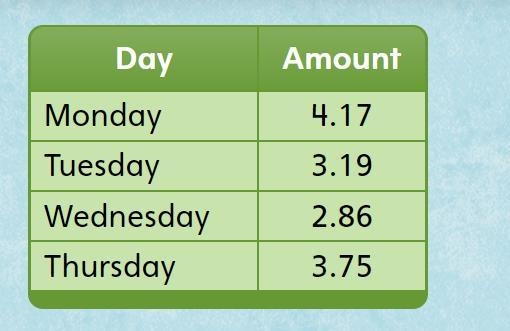 The table shows how much Noah earns each day. About how much money did Noah earn altogether-example-1