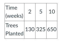 Pls help!! Write an equation to show the proportional relationship in the table.-example-1