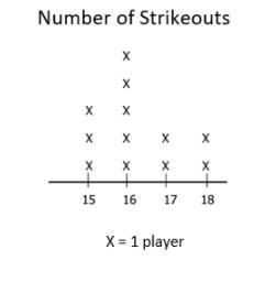 According to this line plot, 3 players on this team each had 15 strikeouts for a total-example-1