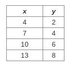 Which is the constant of proportionality for the relationship shown in the table? A-example-1