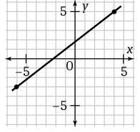 Find the coordinates of two points on each line. Then find the slope of each line-example-1