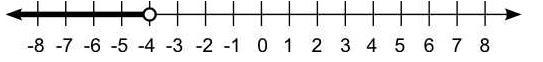 Based on the graph, which inequality is correct for a number that is to the left of-example-1