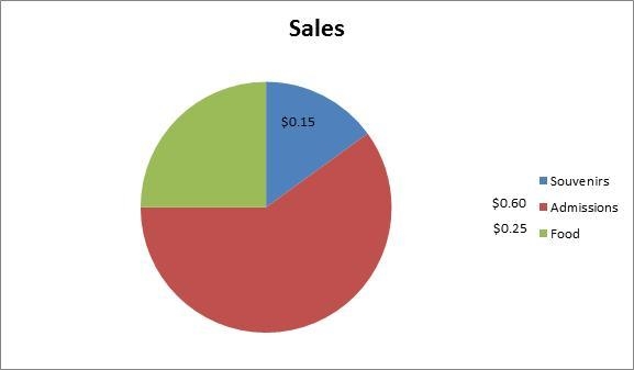 1) What amount would go into the RED portion of the graph? 2) What amount would go-example-1