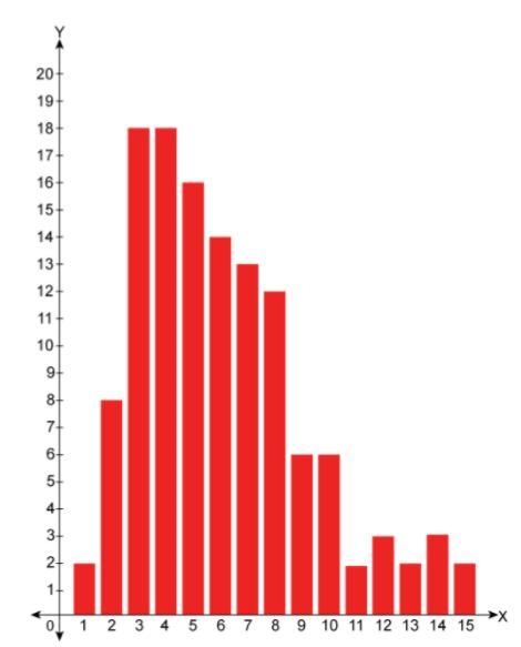 The graph represents data from an experiment. Complete the sentence by selecting the-example-1