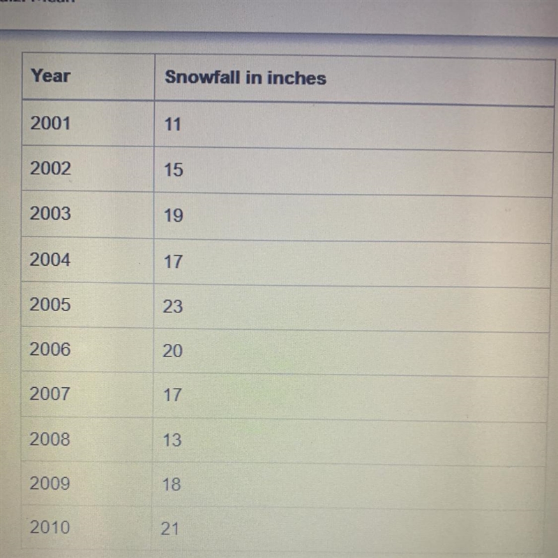 A town's yearly snowfall in inches over a 10-year period is recorded in this table-example-1