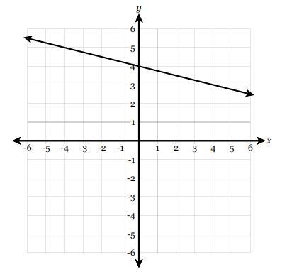 HELP ASAP DUE IN 5 MINS!!!! The graph of a function is shown on the coordinate plane-example-1