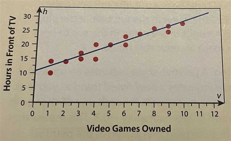 Yikes! More math! Based on the line of best fit, predict the number of hours in front-example-1