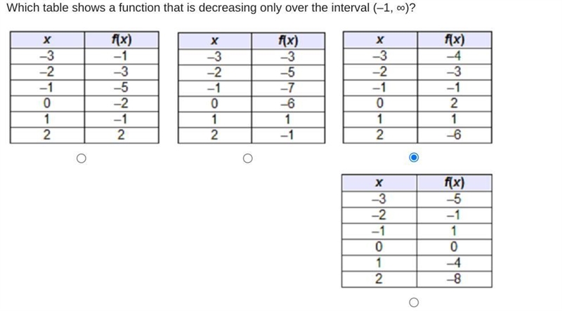 Which table shows a function that is decreasing only over the interval (–1, ∞)? What-example-1