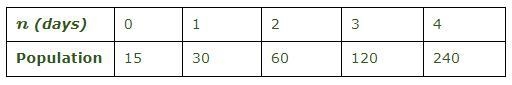 The table models the population, P(n), of a colony of bacteria over n days. Describe-example-1