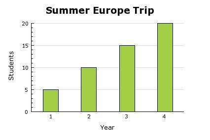 Suppose you are going to create a circle (pie) graph from this bar graph. Which two-example-1