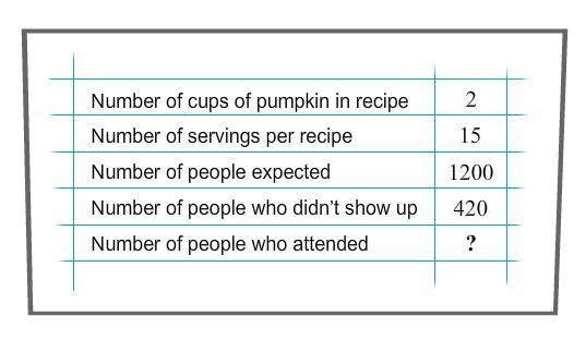 How many people actually attended the breakfast? Number of people who attended =-example-1