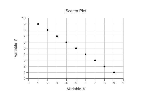 Which statement correctly explains the association in the scatter plot? A. Since the-example-1