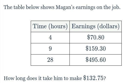 \text{Time (hours)}Time (hours) \text{Earnings (dollars)}Earnings (dollars) 4 \$70.8099 \$159.30 28 \$495.60 How-example-1