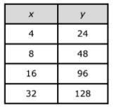 The table shows x-values and y-values for a number pattern. Which of the following-example-1