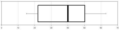 Parth created a Box-and-Whisker Plot to show the average weight of the fish he caught-example-1