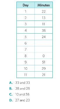 Missy recorded the number of minutes she spent exercising for the last 11 days. The-example-1