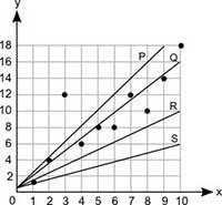 Which line best represents the line of best fit for this scatter plot? A- LineP B-example-1