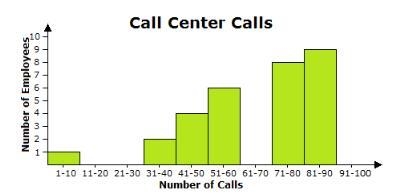 Select ALL the correct answers. The number of calls that the employees in a call center-example-1