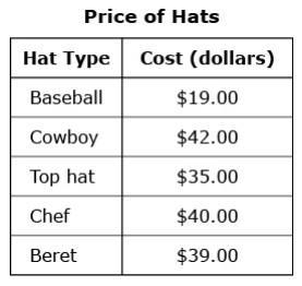 Mr. Stevenson wants to purchase a new hat. The table below shows the prices of various-example-1