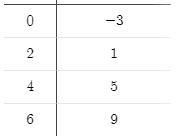 What linear equation is represented by the table? A) y=2x B) y=4x−3 C) y=4x D) y=2x-example-1