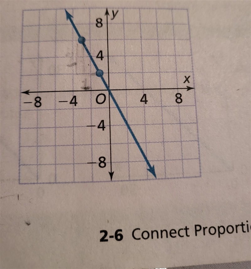 Find the slope of the line?​-example-1