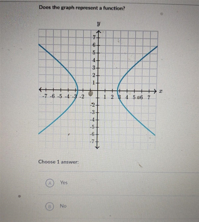 Does the graph represent a function? 6 5+ 4+ 3+ 2+ 1 -7.6.5 -4 3-2 4 $26 7 ? -5 Choose-example-1