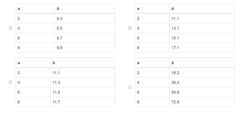 Which table represents only values described by the relationship between a and b? a-example-1