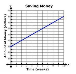 From the graph below, how much money will be saved after 5 weeks? Question 4 options-example-1