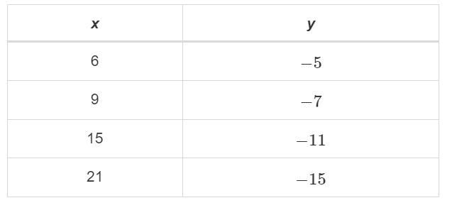 The data in this table represents a linear function. What is the slope of this line-example-1