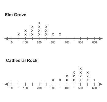 Two state parks, Elm Grove and Cathedral Rock, each recorded the number of visitors-example-1