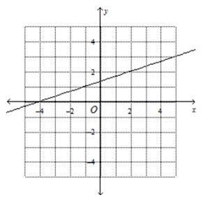 Which graph represent the liner function y= 1/3 x -4?-example-1