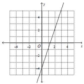 Which graph represent the liner function y= 1/3 x -4?-example-2