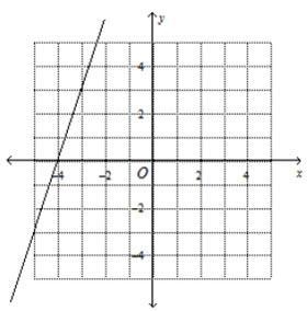 Which graph represent the liner function y= 1/3 x -4?-example-4