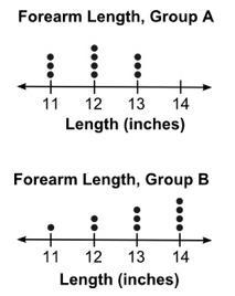 The two dot plots below compare the forearm lengths of two groups of schoolchildren-example-1