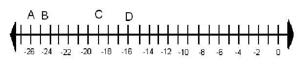 Which point on the number line best represents a person diving down from the surface-example-1