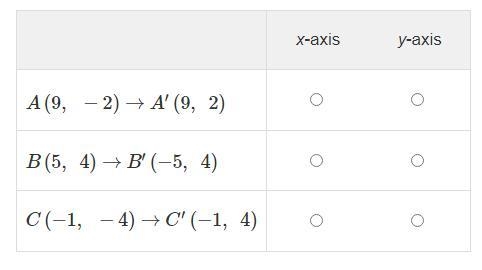 Each point has been reflected over the x-axis or y-axis. Select the axis over which-example-1