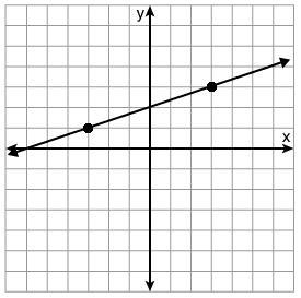 The line graphed below has a slope of ____. (A) 3 (B) 2 (C) 1/2 (D) 1/3-example-1