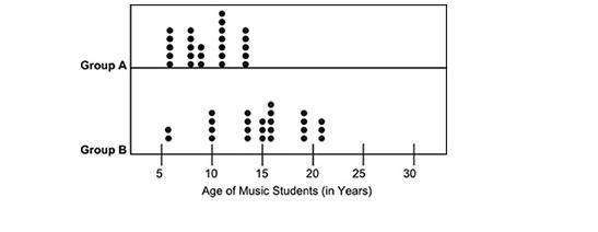 The dot plots below show the ages of students belonging to two groups of music classes-example-1