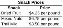 Steven buys 2.32 pounds of trail mix and twice as many pounds of dried fruit. What-example-1