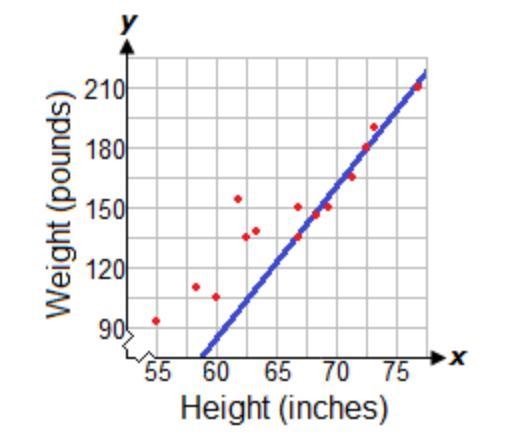 Emily gathered data from several patients at her clinic and made the following graph-example-1