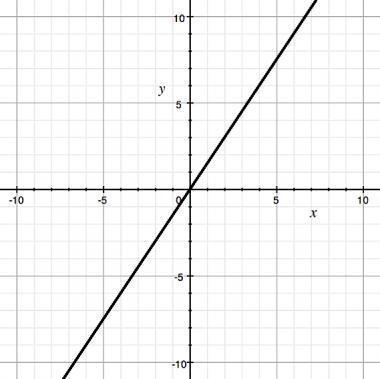 Please Help! Compare the function represented on the graph and the function modeled-example-1