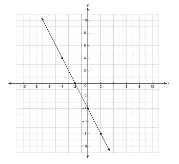 What is the equation for the line in slope-intercept form? Enter your answer in the-example-1