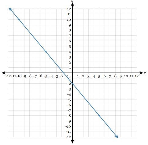 Write the equation of the line in fully simplified slope-intercept form-example-1