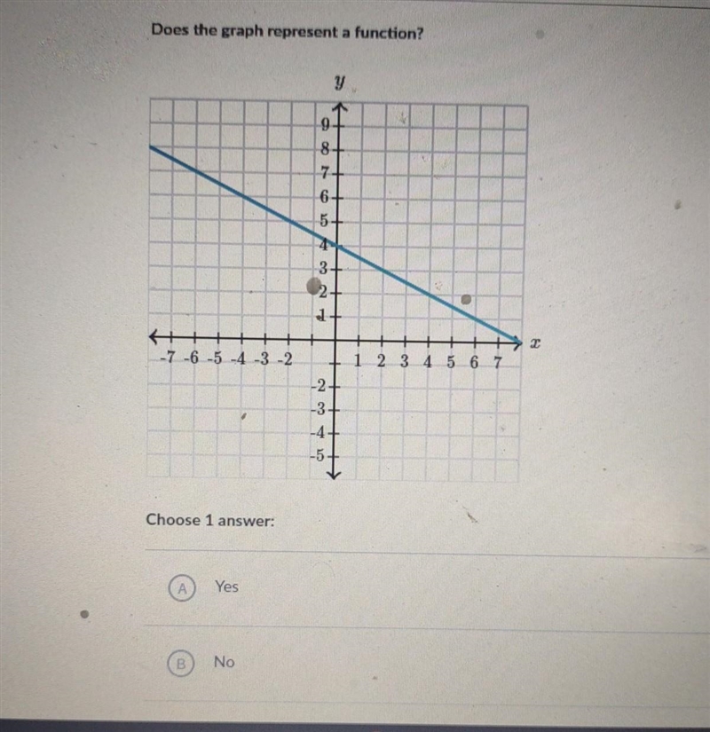 Does the graph represent a function? y 97 8 7+ 6+ 5+ 3 M - 7 -6 -5 -4 -3 -2 1 2 3 4 5 6 7 -2+ -3+ -4 -5 Choose-example-1