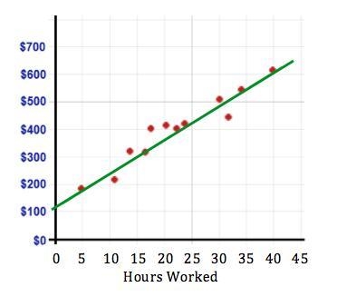 Yikes! Help please! Anyone? Which equation best represents how an employee's money-example-1